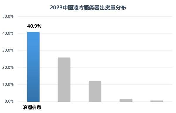 IDC：2023中国液冷服务器，浪潮信息份额***超40%