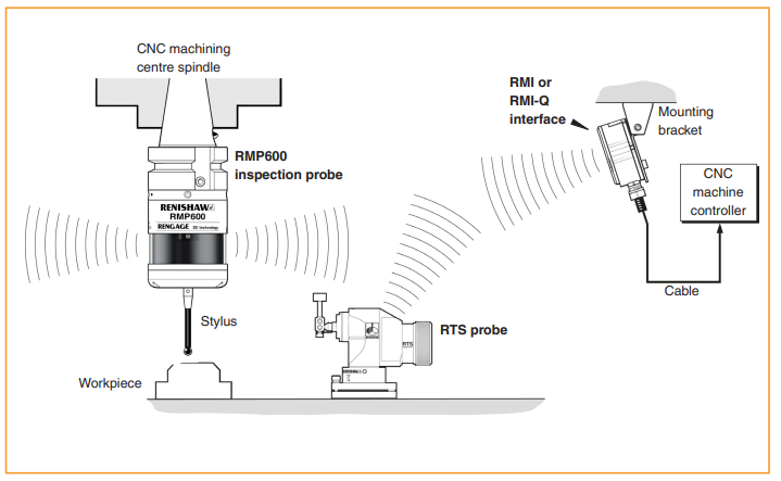 RMP600高精度测头A-5312-8503 RMI-Q A-5687-0050 - 供应商网