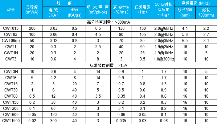 宽频带大电流罗氏线圈