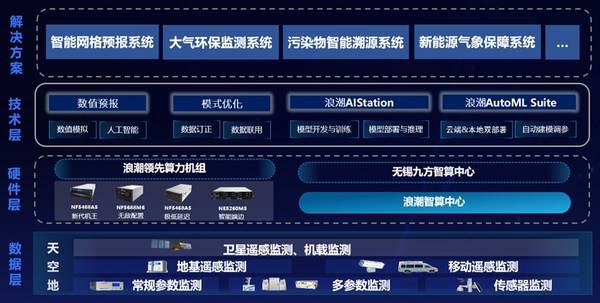 九方科技加入浪潮元脑生态 以智慧气象赋能行业发展