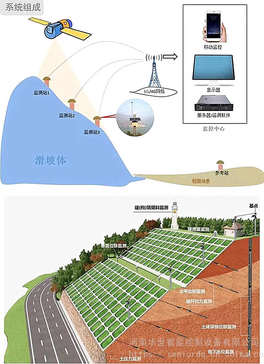 邊坡位移災害監控地質災害城市內澇監控山塘水庫河網隧道積水監測