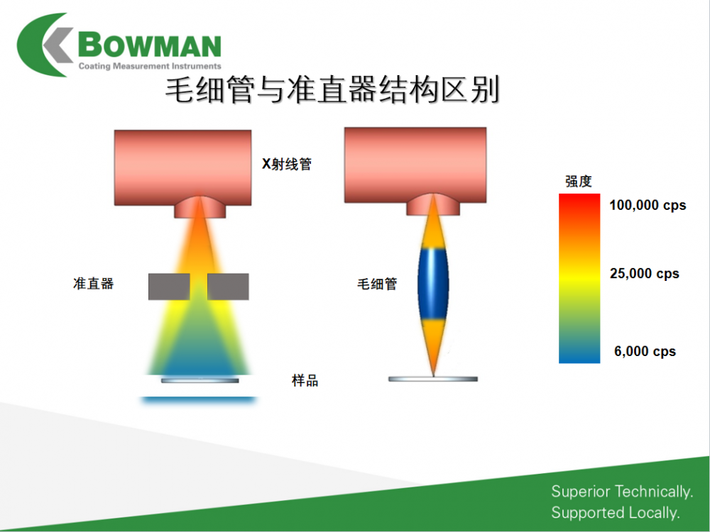 小光斑多导毛细管镀层测厚仪BOWMAN博曼BA-100