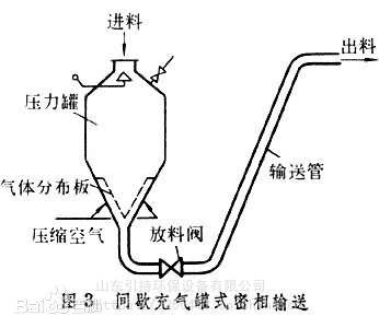 风机,仓泵 2,旋转供料器(旋转阀,下料器,锁气器 3,粉,粒体气力输送