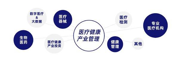 医疗健康产业管理(HCM)课程学员行业分布 医疗健康产业管理(HCM)课程学员行业分布