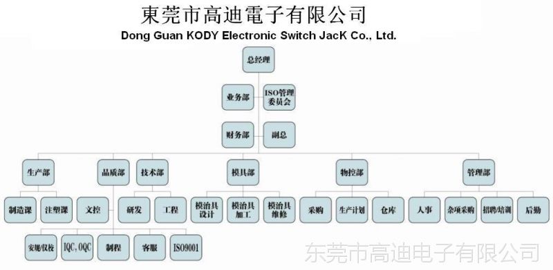 組織架構公司簡介技術圖紙開關實物機械壽命10000(次)產品認證rohs