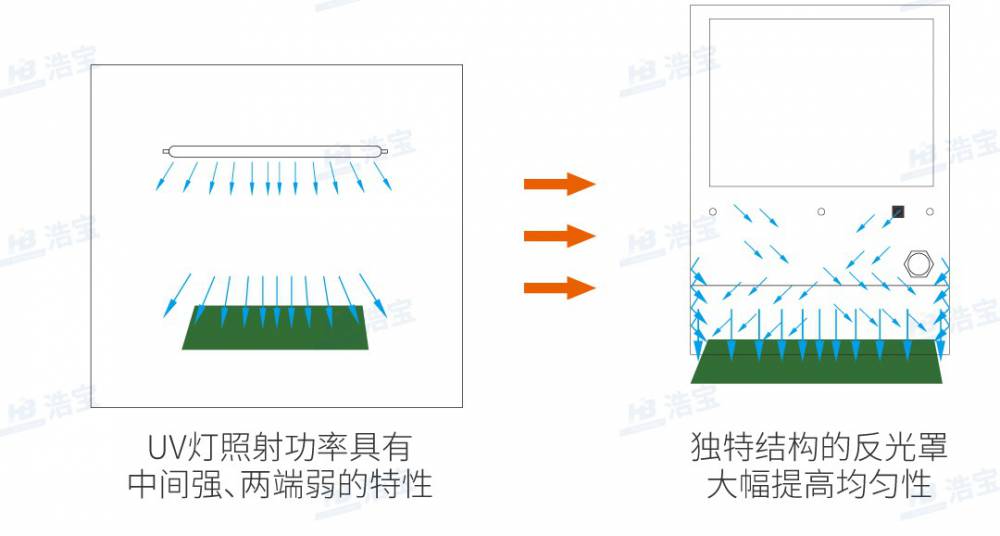 浩寶無極燈UV固化機輸出功率強又穩