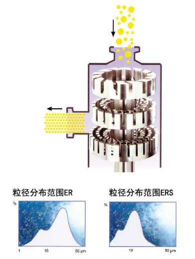 聚丙烯（PP树脂）纳米纤维超高速分散机