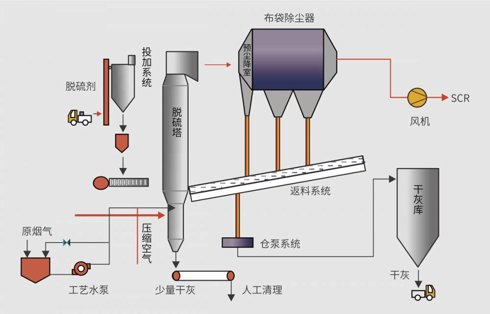 浓缩液渗滤液回喷系统