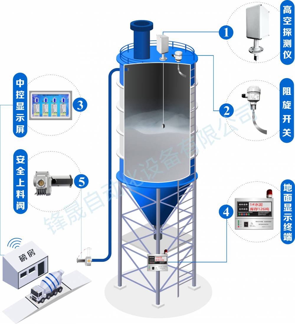 供应锋晟FSZC粉料仓智能料位管控系统 粉料罐智能料位监测 智能料位管理系统