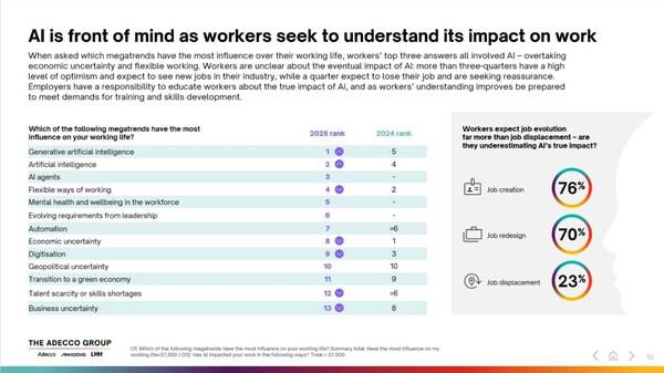 摘自德科集团《2025未来全球劳动力报告》