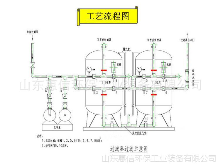有机废水过滤器砂滤碳滤罐生产厂家惠信砂滤碳滤过滤器商