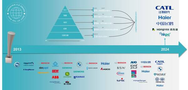 工业4.0奖 历届获奖企业