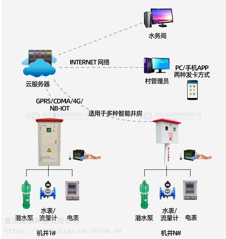 農業智能機井灌溉遠程管理處理方案