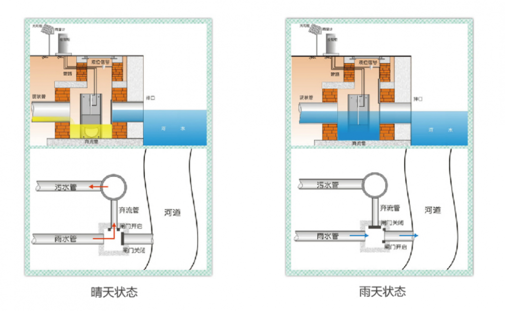 无锡智能截流井设备无锡浩润环保控源截污雨水分流