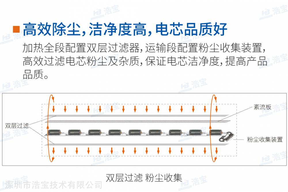 浩寶鋰電池電芯預熱隧道爐潔凈度高