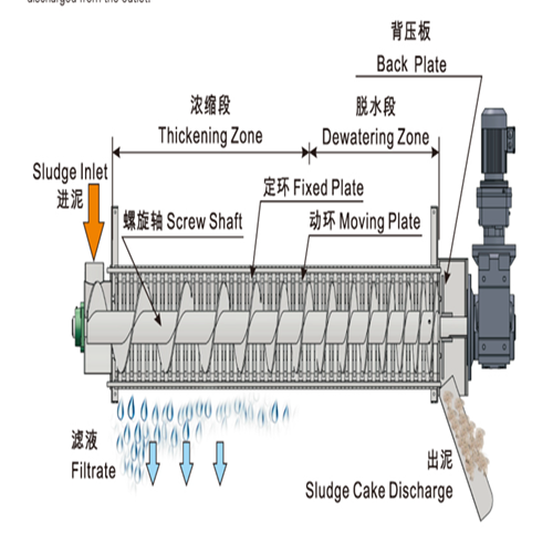 螺旋挤压脱水机原理图图片