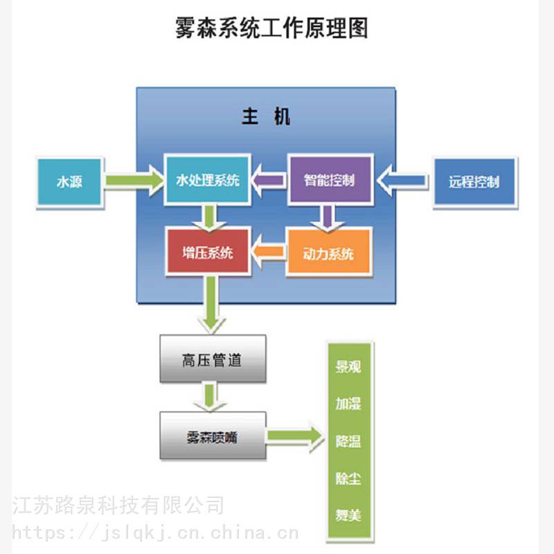 怎么选择雾化机户外雾化加湿景观喷雾系统 人造雾高压雾化机厂家直销 造雾降温设备公园人造雾_https://www.jmylbn.com_新闻资讯_第6张