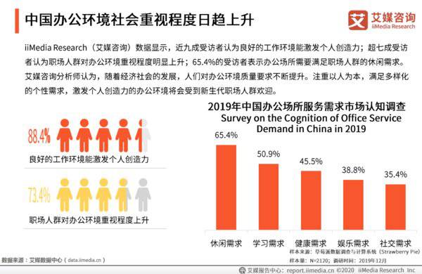 2019中国联合办公行业白皮书发布 品牌综合实力成破局关键