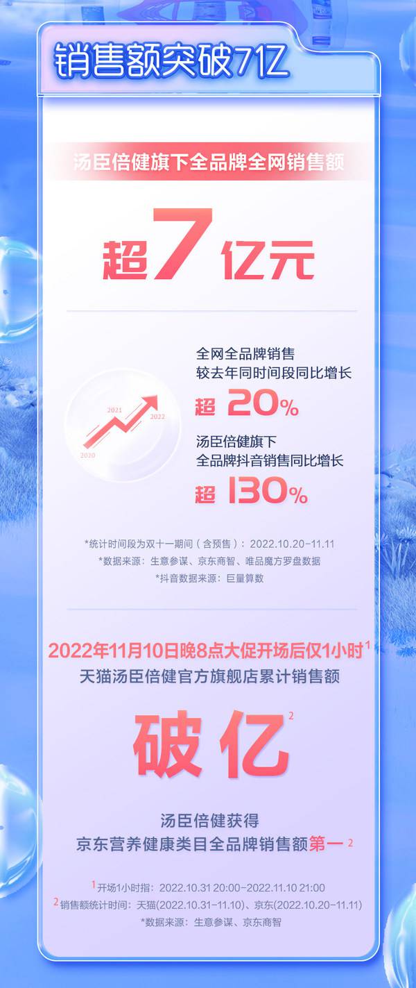 汤臣倍健旗下全品牌***销售额突破7亿元,同比增长超20% 汤臣倍健旗下全品牌***销售额突破7亿元,同比增长超20%