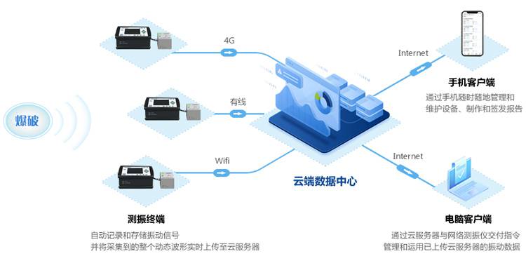 爆破施工自动化监测系统