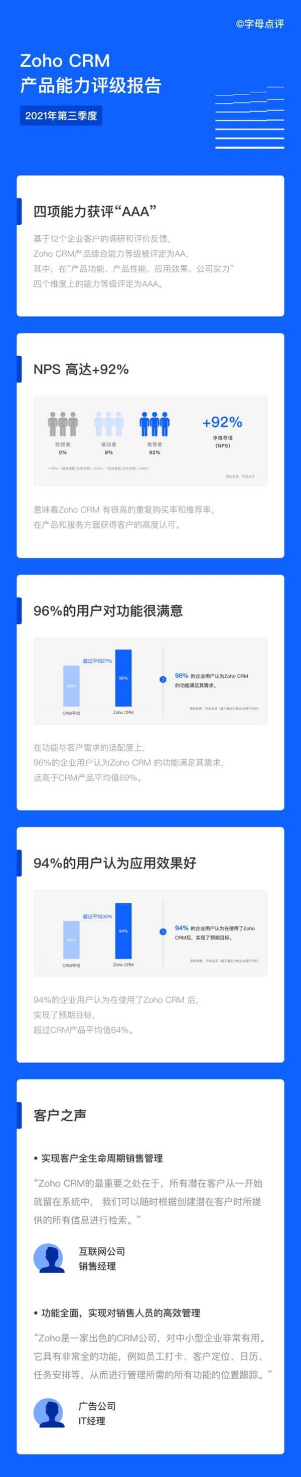 《Zoho CRM产品能力评级报告》正式发布,多维度***行业