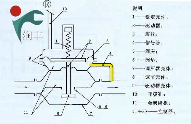 汽车天然气减压阀详解图片