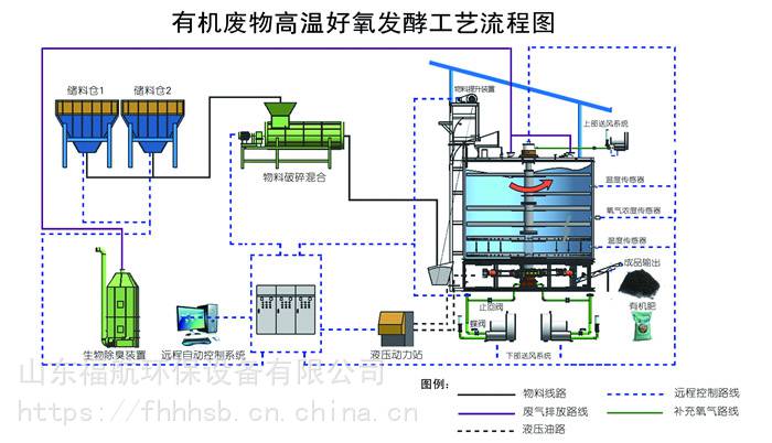 福航糞汙雞糞豬糞發酵罐ffg116