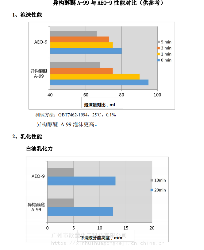 aeo9不結凍異構醇醚a99異構醇醚型非離子表面活性劑