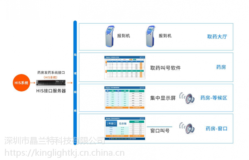 智能排隊機醫院藥房叫號系統取號機無線排隊機分診系統窗口叫號屏