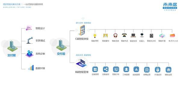 未来居酒店智能解决方案 未来居酒店智能解决方案