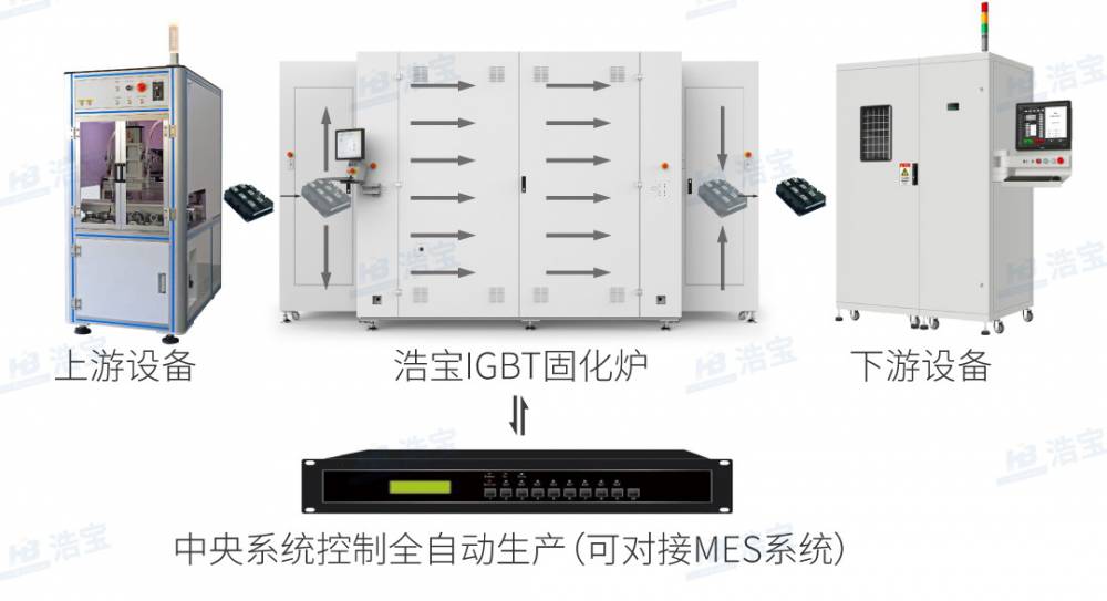 浩宝IGBT功率半导体模块封装固化炉智能管理