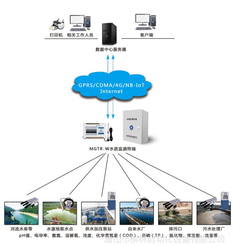 水质在线监测系统拓扑图