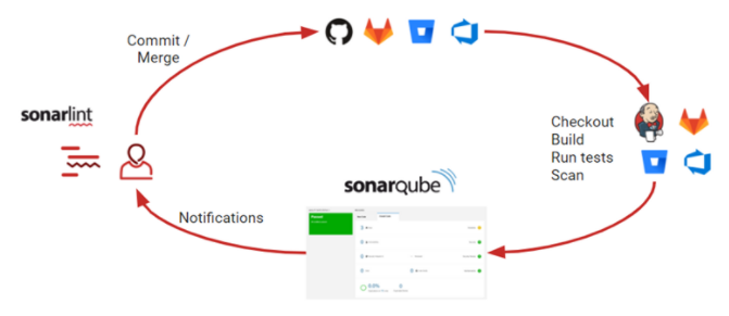 sonarqube代码质量扫描工具