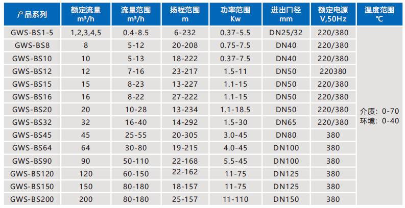 GWS-BS立式分体式全自动变频增压水泵性能参数