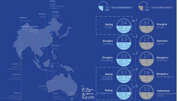 中国or印度？亚太区***科技中心***榜揭晓