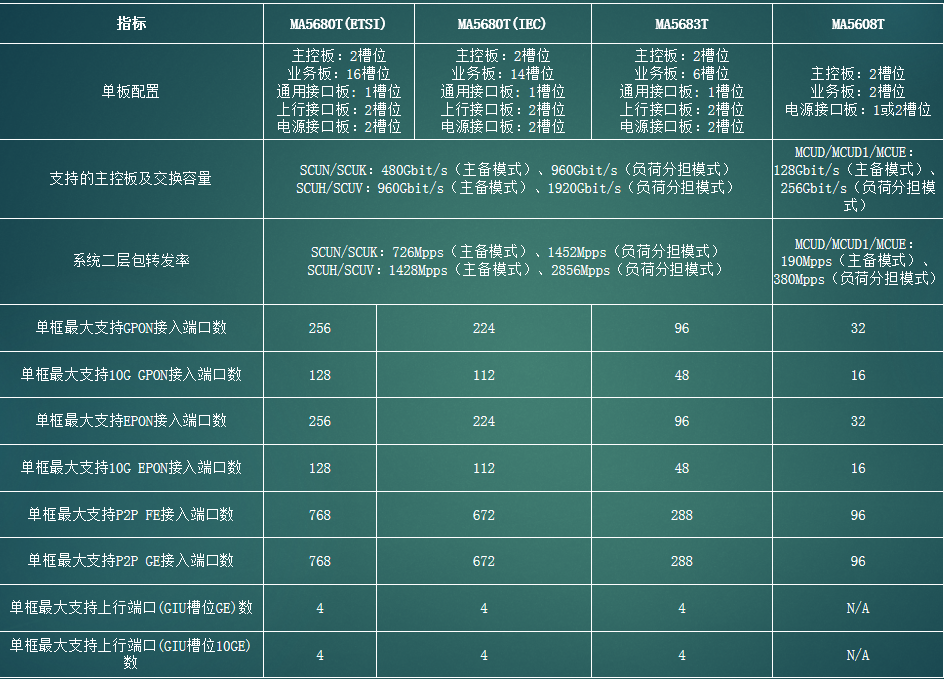 华为oltma5680tma5683tma5608t光接入设备
