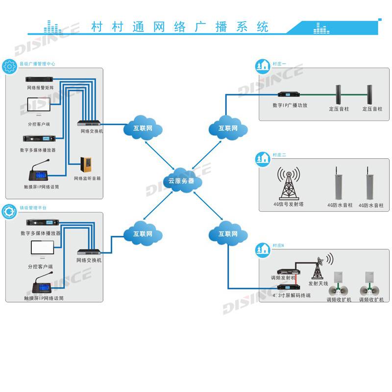 村村通广播系统方案 无线调频发射机数字IP网络广播系统4G流量卡