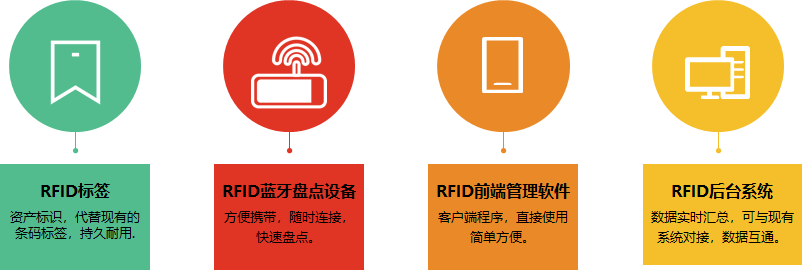 在實物資產表面貼附rfid標籤,通過***頻藍牙讀取設備,結合手機端的