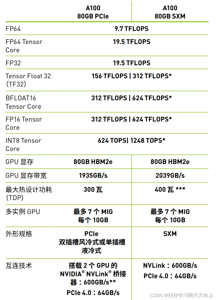 Niadia A100 A800 H100 H800 V100 A40 GPU 