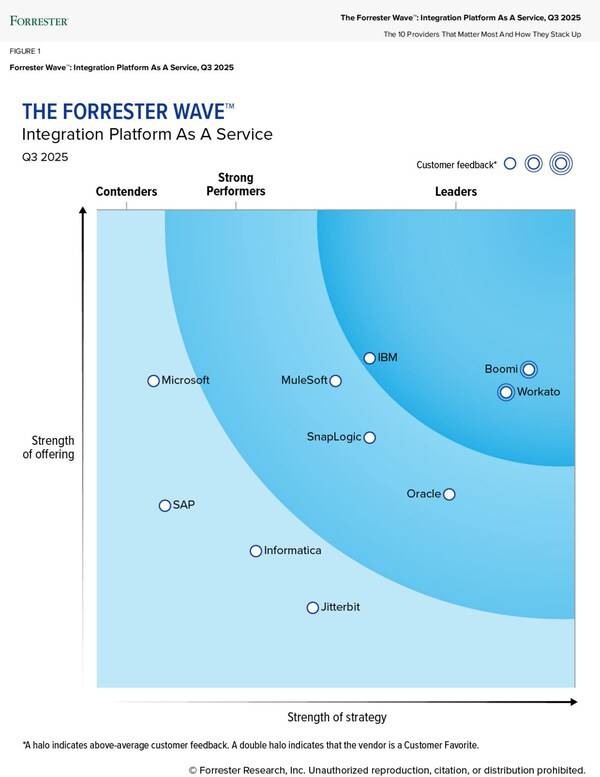 IBM被评为 2025 年第三季度 Forrester Wave™ 集成平台即服务 (iPaaS) ***