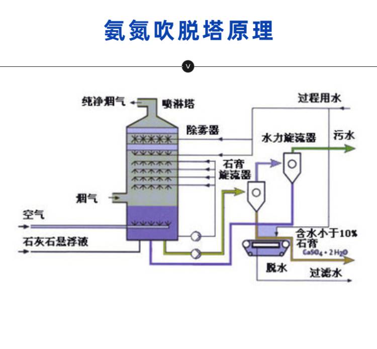 氨氮吹脱塔内部结构图图片