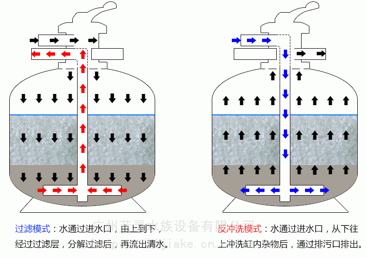 【渔悦 水族工程水产养殖泳池桑拿过滤砂缸图片】渔