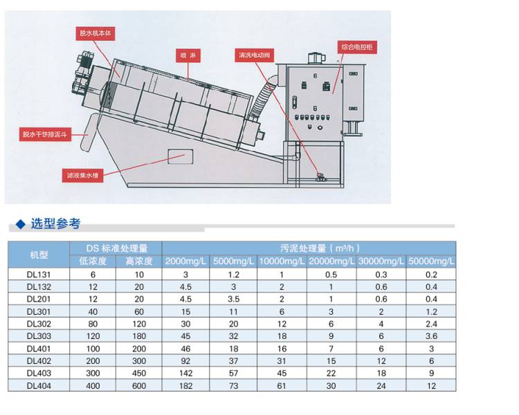 叠螺机叠螺式污泥脱水机叠螺式污泥浓缩机dl131201301401
