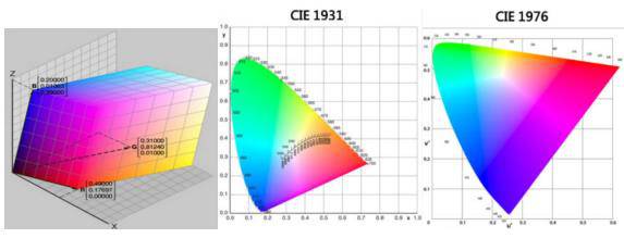 cie色度圖小知識虹譜光色光譜儀