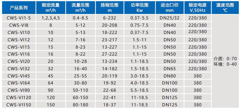 CWS-VI立式一体式变频增压泵性能参数