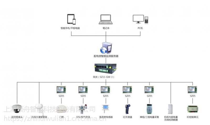 上海機房動環監控系統廠家動力環境監控價格及時順舟智能