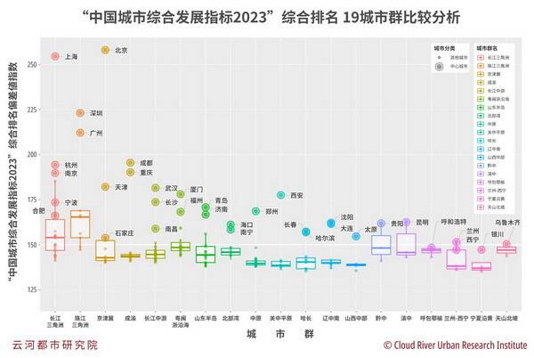 “中国城市综合发展指标2023”综合排名19城市群比较分析