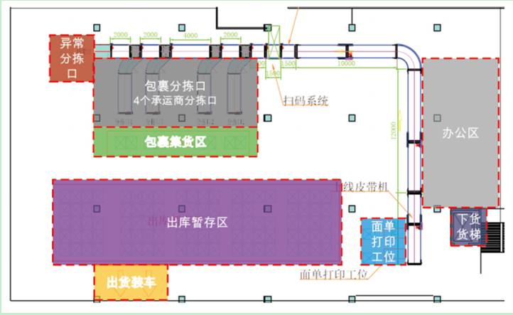 上海嵌联物流分拣系统