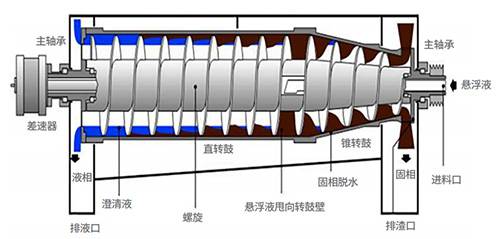 離心機工作原理為:轉鼓與螺旋以一定差速同向高速旋轉,物料由進料管