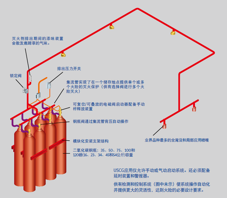 大型电厂消防灭火系统安素高压二氧化碳系统82l具有fmul认证cv98阀门
